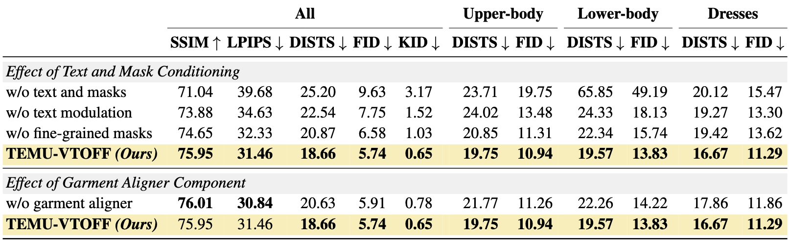 Ablation study results on the Dress Code dataset, showing effects of text/mask conditioning and garment aligner components across 'All', 'Upper-Body', 'Lower-Body', and 'Dresses' categories.