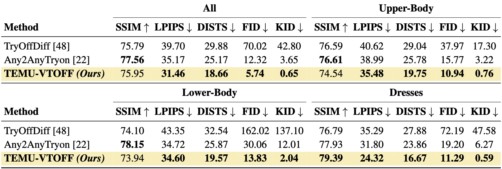 Quantitative results on the Dress Code dataset.