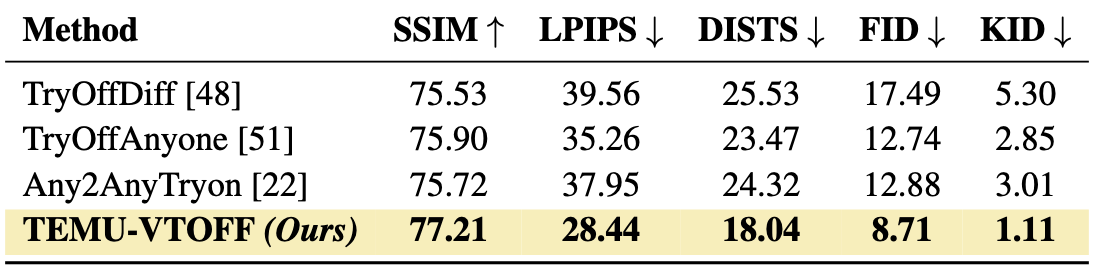 Quantitative results on the VITON-HD dataset, comparing methods for metrics like SSIM, LPIPS, DISTS, FID, and KID.
